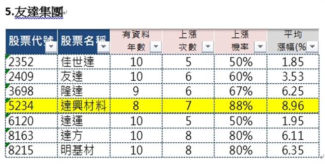 友達集團旗下相關股票12月漲幅統計