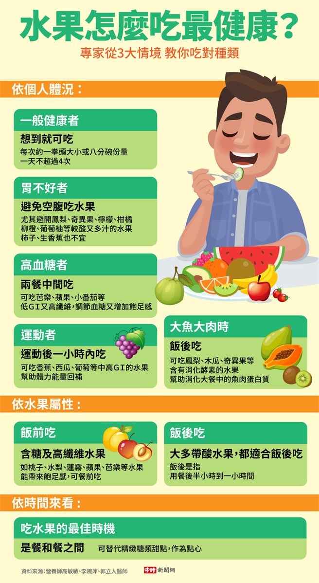 (资料来源/营养师高敏敏、李婉萍、郭立人医师 图/中时新闻网陈友龄制作)