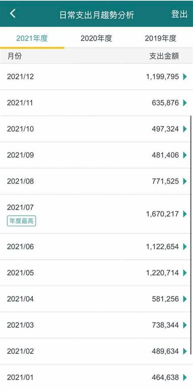 有網友也曬出自己的卡費帳單，一期金額竟高達167萬。(圖／翻攝自臉書 爆廢公社) 