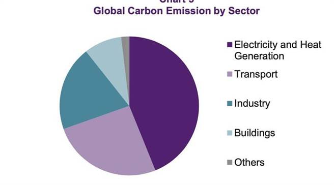 依照行业别分析全球碳排放量，电子业和电力输出是最大宗。（资料来源／法国外贸银行）
