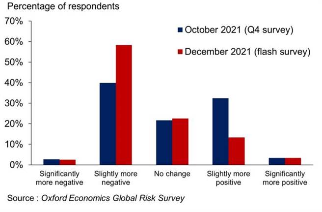 最新調查：Omicron病毒變種出現伴隨商業情緒的顯著惡化。（資料來源／OXFORD）
