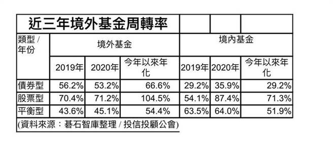 近三年境内外基金周转率比较表。（资料来源／碁石智库）
