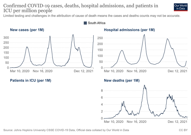 南非Omicron重症住院和死亡的曲线，并没有随案例增加而上升。（图／翻摄自脸书粉专 日本自助旅游中毒者）