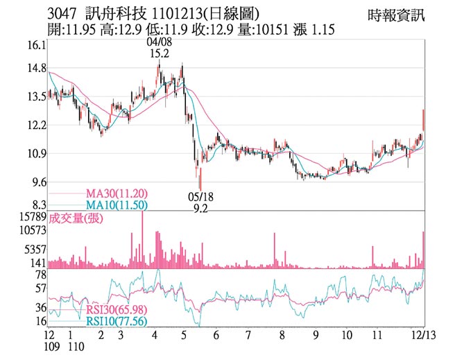 3047 讯舟科技1101213(日线图)