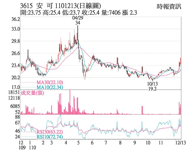 3615 安可1101213(日線圖)