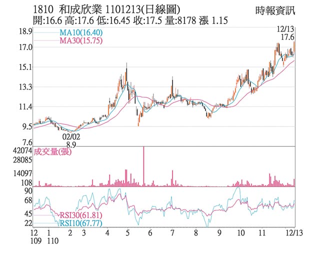 1810 和成欣業 1101213(日線圖)