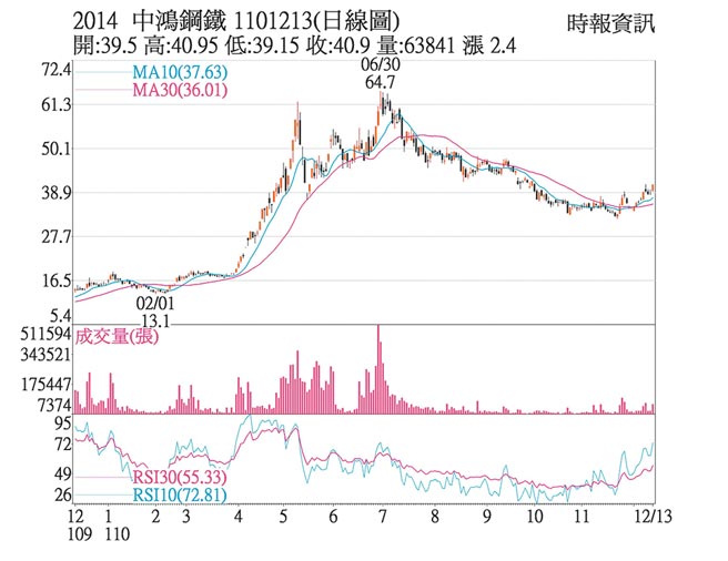 2014 中鴻鋼鐵 1101213(日線圖)
