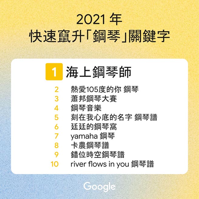 根據Google台灣公布「鋼琴」、「譜」和「詞」等，在2021關鍵字排行榜上快速竄升，反映了「宅音樂」趨勢。（Google提供）