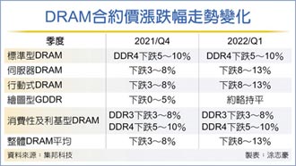 集邦：DRAM下季跌幅估8～13％