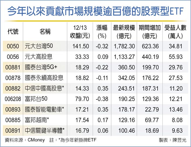 今年以来贡献市场规模逾百亿的股票型ETF