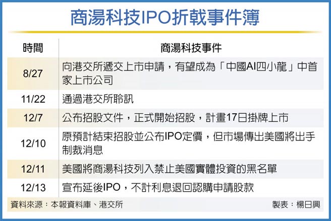 商汤科技IPO折戟事件簿