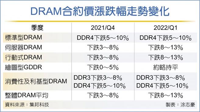 DRAM合约价涨跌幅走势变化
