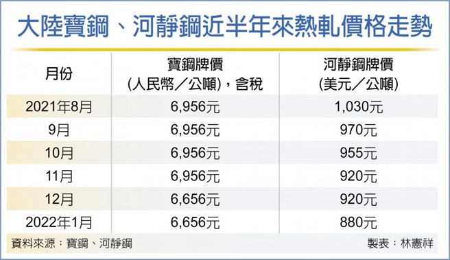 大陆宝钢、河静钢近半年来热轧价格走势