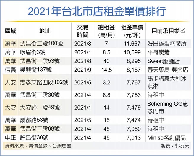2021年台北市店租金单价排行