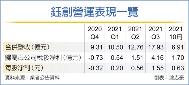 鈺創營運表現一覽