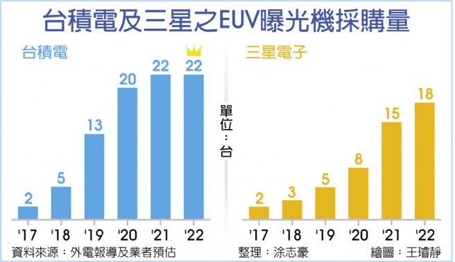 台积电及三星之EUV曝光机採购量