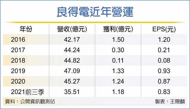 良得电近年营运