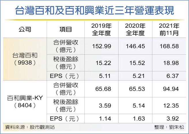 台湾百和及百和兴业近三年营运表现