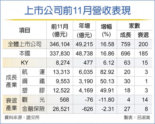 上市公司前11月營收表現