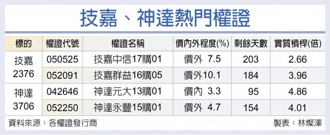 技嘉、神達熱門權證
