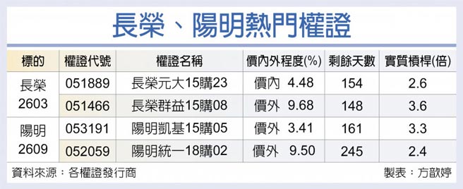 长荣、阳明热门权证
