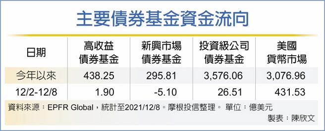 主要債券基金資金流向
