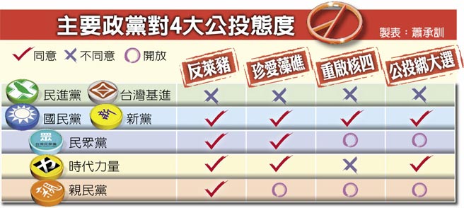 主要政黨對4大公投態度