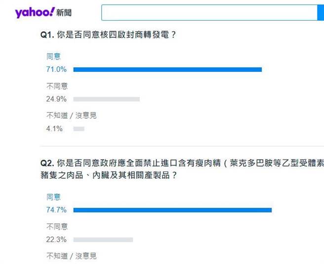 图为截至15日15时许的网路民调结果。(取自Yahoo)