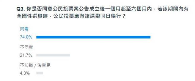 图为截至15日15时许的网路民调结果。(取自Yahoo)