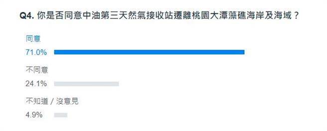图为截至15日15时许的网路民调结果。(取自Yahoo)