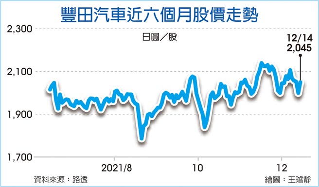 丰田汽车近六个月股价走势