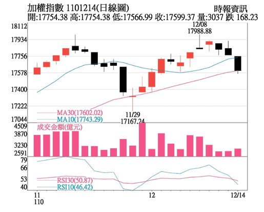 加權指數1101214(日線圖)