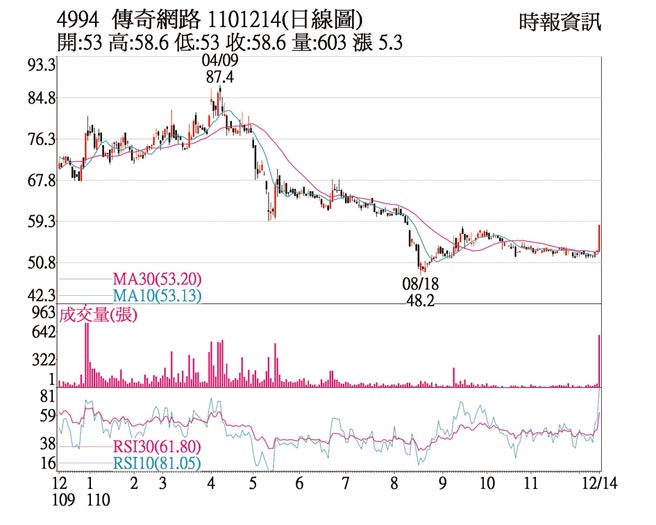 4994传奇网路1101214(日线图)