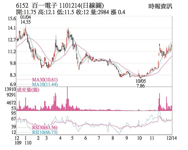 6152百一电子1101214(日线图)