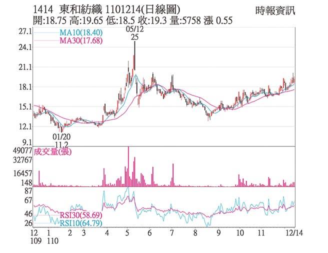 1414东和纺织1101214(日线图)