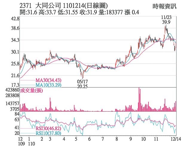 2371大同公司1101214(日線圖)