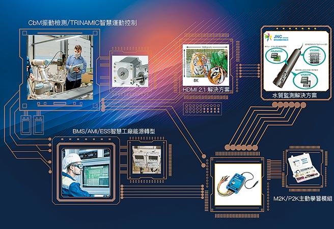 ADI與安馳科技秀AIoT解決方案。圖／業者提供