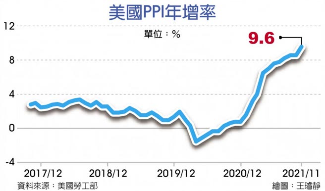 美国PPI年增率