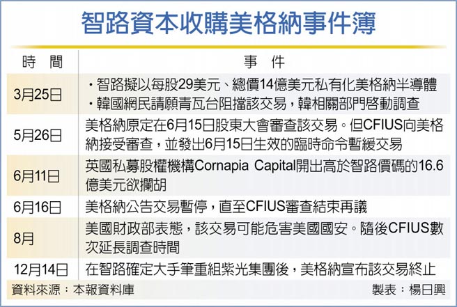 智路资本收购美格纳事件簿