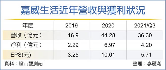 嘉威生活近年营收与获利状况