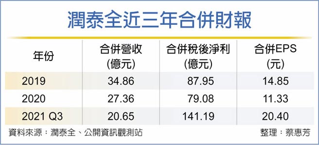 润泰全近三年合併财报