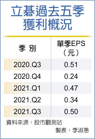 立碁過去五季獲利概況