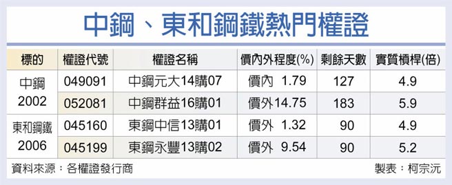 中鋼、東和鋼鐵熱門權證