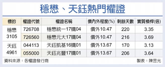 穩懋、天鈺熱門權證