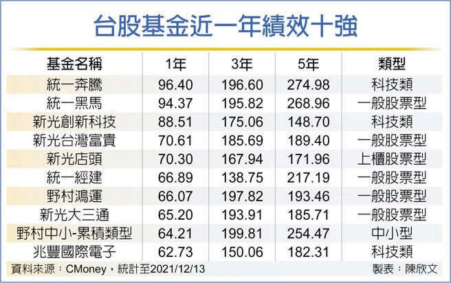 台股基金近一年績效十強