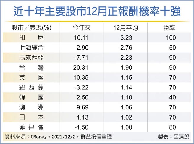 近十年主要股市12月正报酬机率十强