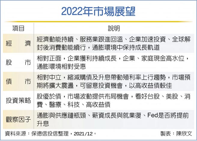 2022年市場展望