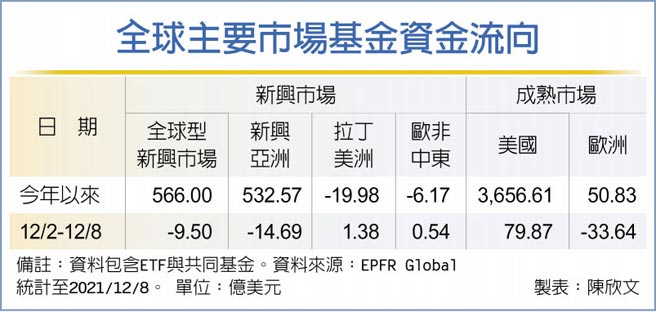 全球主要市場基金資金流向