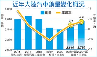 中汽協：明年汽車銷量年增5.4％