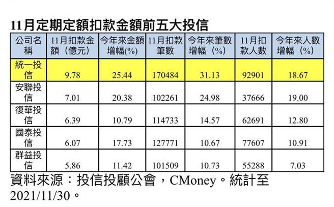 （11月境内基金定期定额前五大投信表。资料来源／投信投顾公会）
